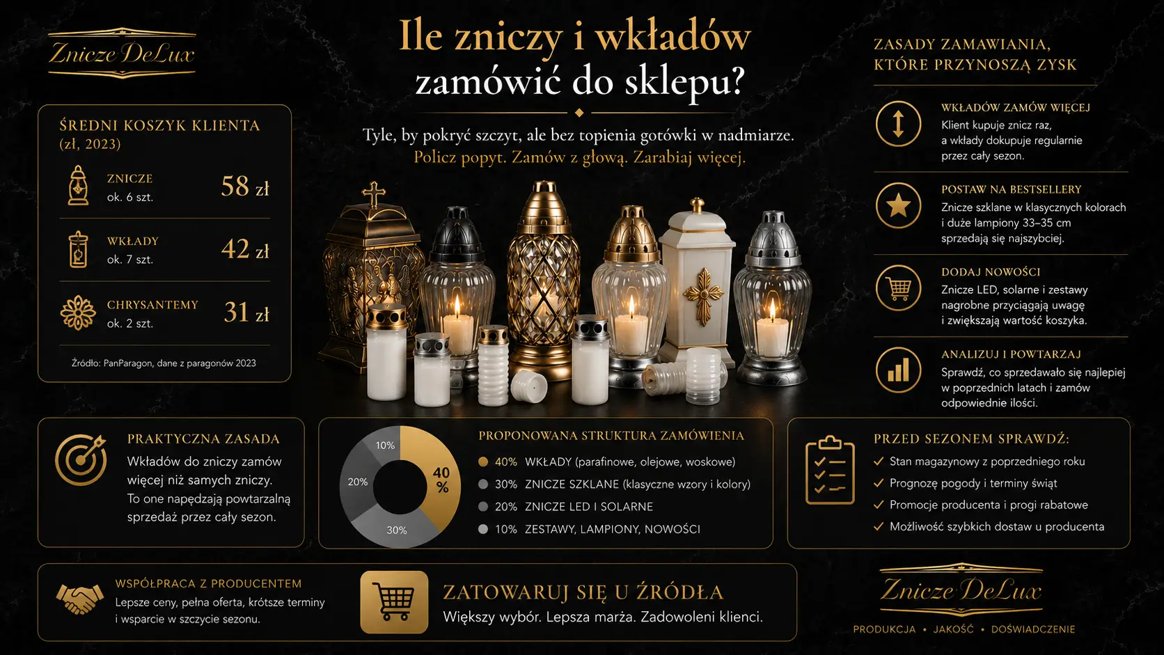 Ile zniczy i wkładów zamówić do sklepu?