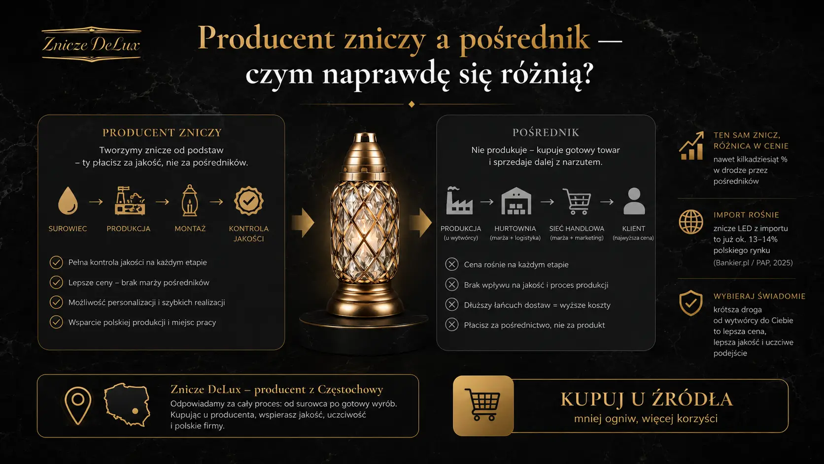 Producent zniczy a pośrednik — czym naprawdę się różnią?