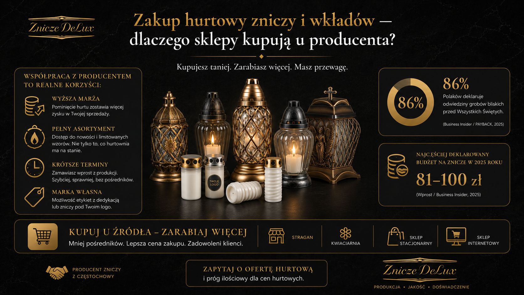 Zakup hurtowy zniczy i wkładów — dlaczego sklepy kupują u producenta?